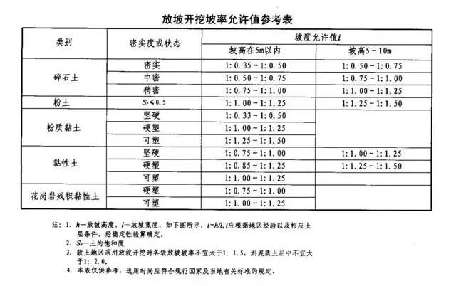 贵港基坑支护放坡开挖主意事项